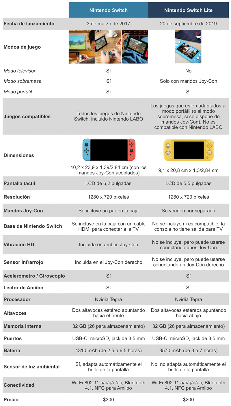 Illustration for article titled Todas las diferencias que hay entre Nintendo Switch y Nintendo Switch Lite, resumidas en una tabla